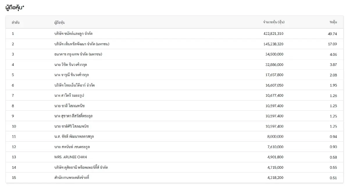 ภาพ ตลาดหลักทรัพย์ ณ วันที่ 31 ธ.ค.68