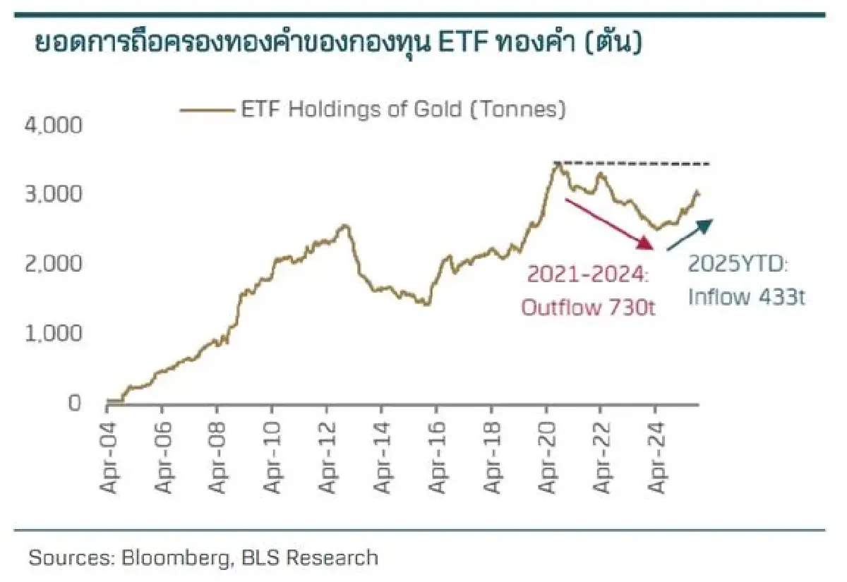 ราคาทองคำมุ่งหน้าสู่เป้าหมาย 5,000 ดอลลาร์ ในปี 2569 ช่วงพักฐานถือเป็นโอกาสสะสม