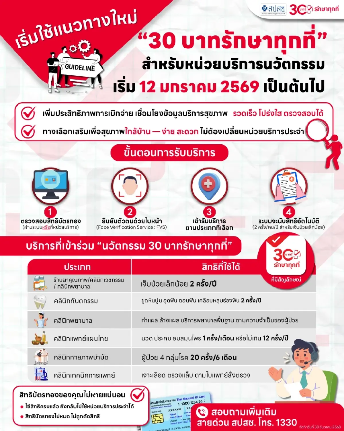 สปสช.แจงปรับแนวทาง 'หน่วยนวัตกรรม' เป็นโควต้ารายสัปดาห์ ด้วยข้อจำกัดงบประมาณ