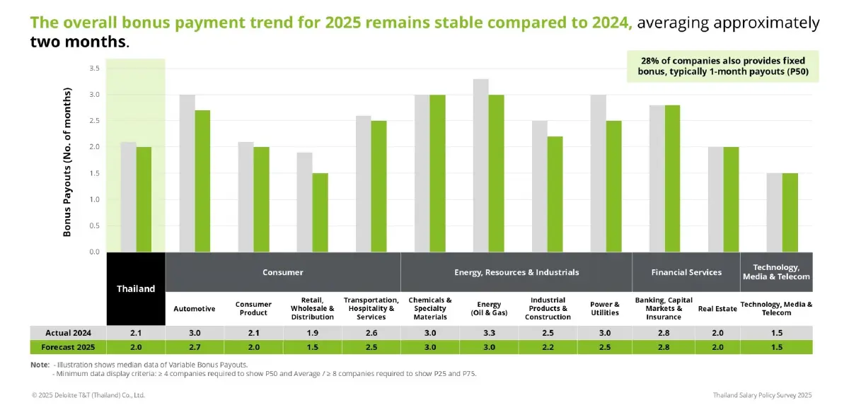 ขึ้นเงินเดือนปี68 ชะลอลง! ดีลอยท์เผยไทยปรับเฉลี่ย 4.5% ชี้ AI ตัวพลิกเกมค่าตอบแทนยุคใหม่