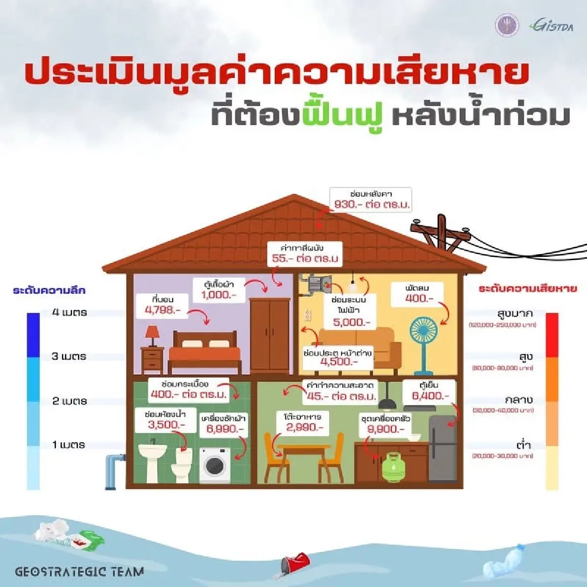 น้ำท่วมหาดใหญ่ อาคารเสียหายแสนหลัง GISTDA คาด วงเงินฟื้นฟูพุ่ง 1.2 พันล้าน