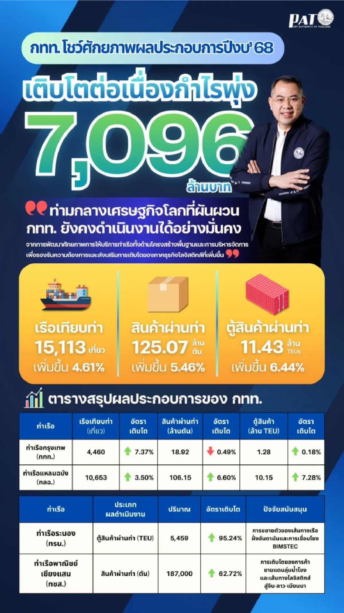 กทท. โชว์ศักยภาพผลประกอบการปีงบ’68 กำไรพุ่ง 7,000 ล้านบาท เรือผ่านท่า–สินค้า–ตู้สินค้าโตต่อเนื่อง