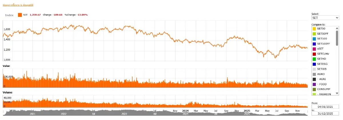 ภาพ SETSMART / หุ้นไทย 5 ปี 