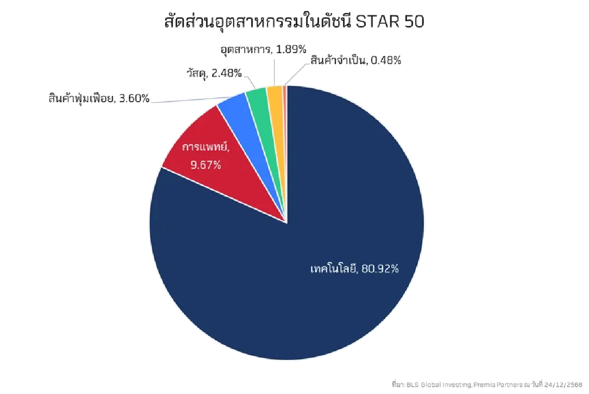 STAR 50 สมรภูมิ "Hardcore Tech" และหัวใจสำคัญของยุทธศาสตร์การพึ่งพาตนเองของจีน