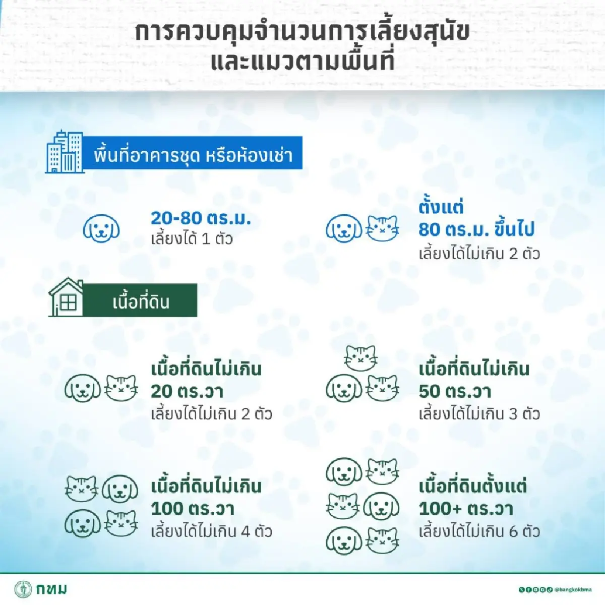 &quot;กฎหมายสัตว์เลี้ยงใหม่&quot; กทม. คุมเข้ม จำนวน-สุขลักษณะ 