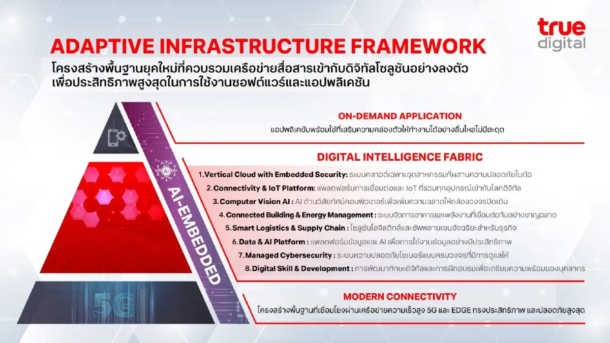 ทรู ดิจิทัล เผยเทคโซลูชัน AI ใหม่! ชู “Digital Intelligence Fabric” 8 องค์ประกอบ