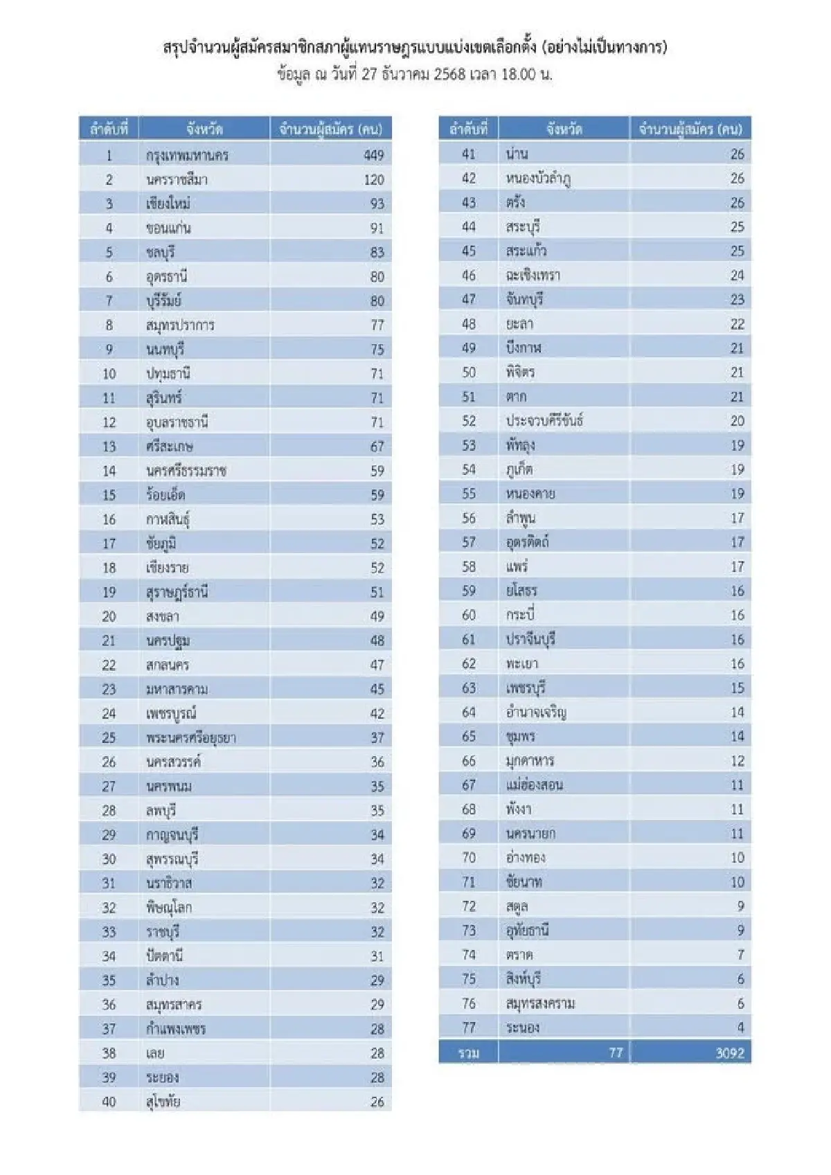 กกต.ประกาศ ยอดผู้สมัครสส. 77 จังหวัด วันแรก จำนวน 3,092 คน
