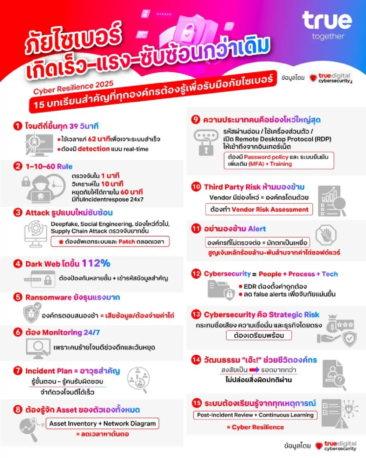 ถอดบทเรียน 15 สิ่งสำคัญ ที่ทุกองค์กรต้องปรับตัว เพื่ออยู่รอดก่อนถูกโจมตีทางไซเบอร์