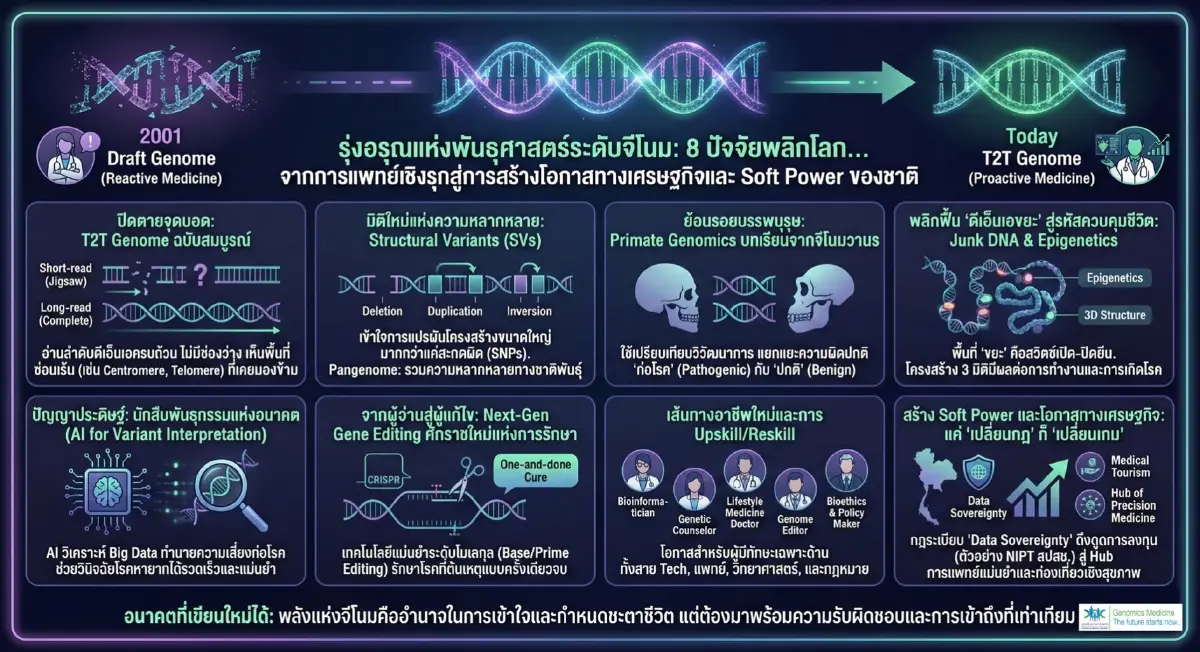 ‘จีโนมิกส์’ ตัวเปลี่ยนเกมวงการแพทย์สู่ อนาคต ‘ซอฟต์พาวเวอร์’ ประเทศไทย!