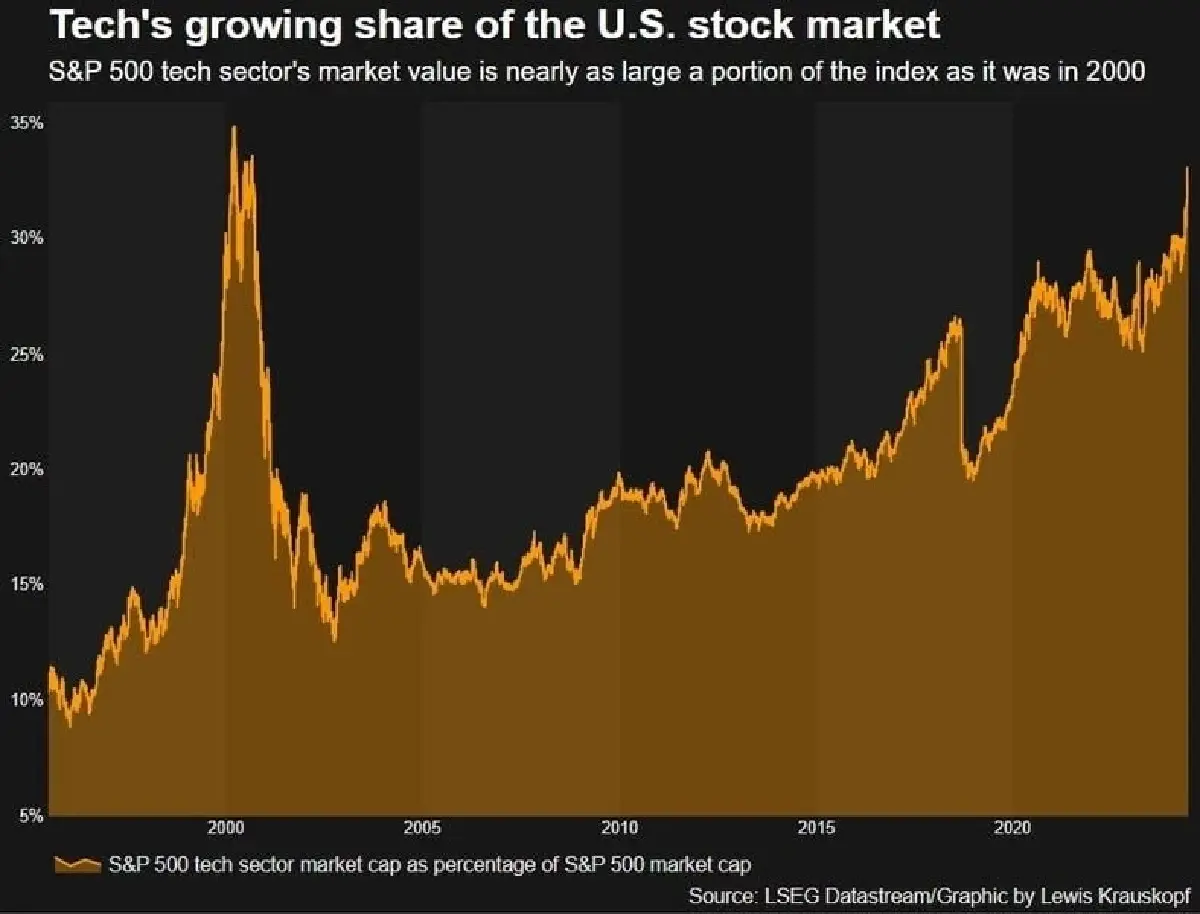 วิกฤตฟองสบู่ AI หายนะซ้ำรอยฟองสบู่ดอทคอม หรือโอกาสครั้งใหม่