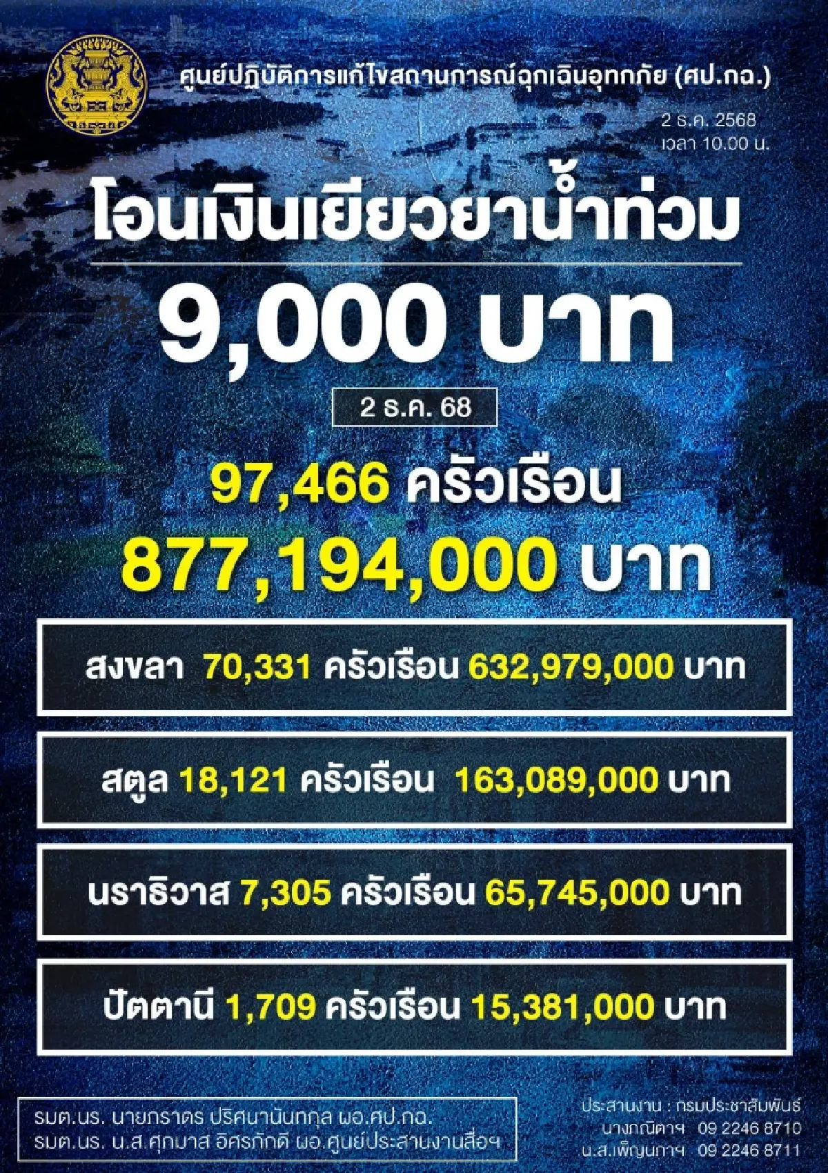 ศป.กฉ.แถลงคืบหน้าฟื้นหาดใหญ่ ไฟฟ้า-ประปาใช้งานได้100% ใน24ชม.