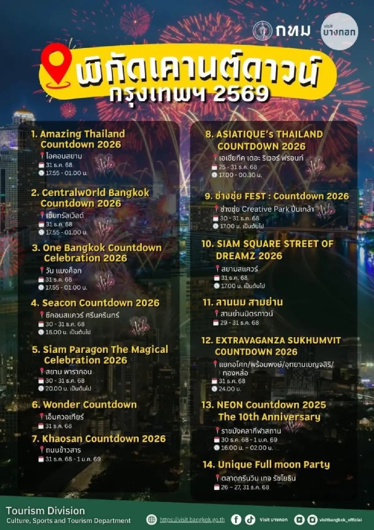 รวมพิกัดเคานต์ดาวน์กรุงเทพฯ รับปี 2569 ดูพลุ–คอนเสิร์ตทั่วเมือง