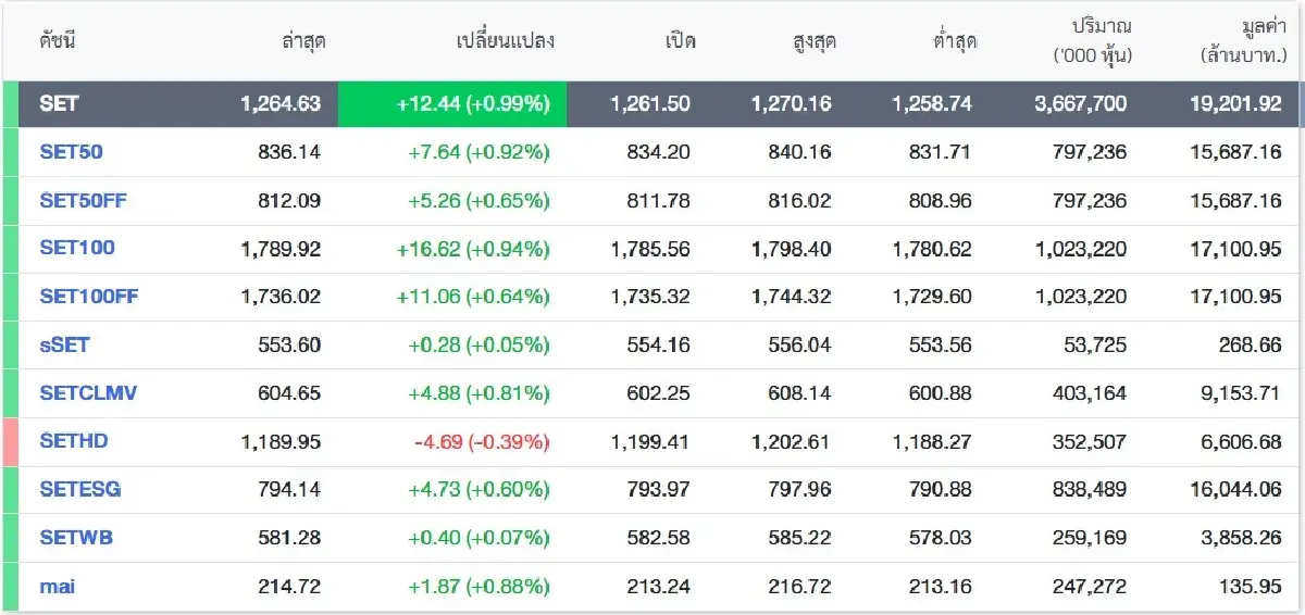 ภาพ SETTRADE