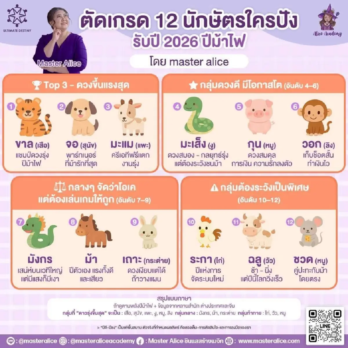 เปิด Top 3 ดวงขึ้นแรงสุด 12 นักษัตร นักธุรกิจ ใครปัง รับปีม้าไฟ