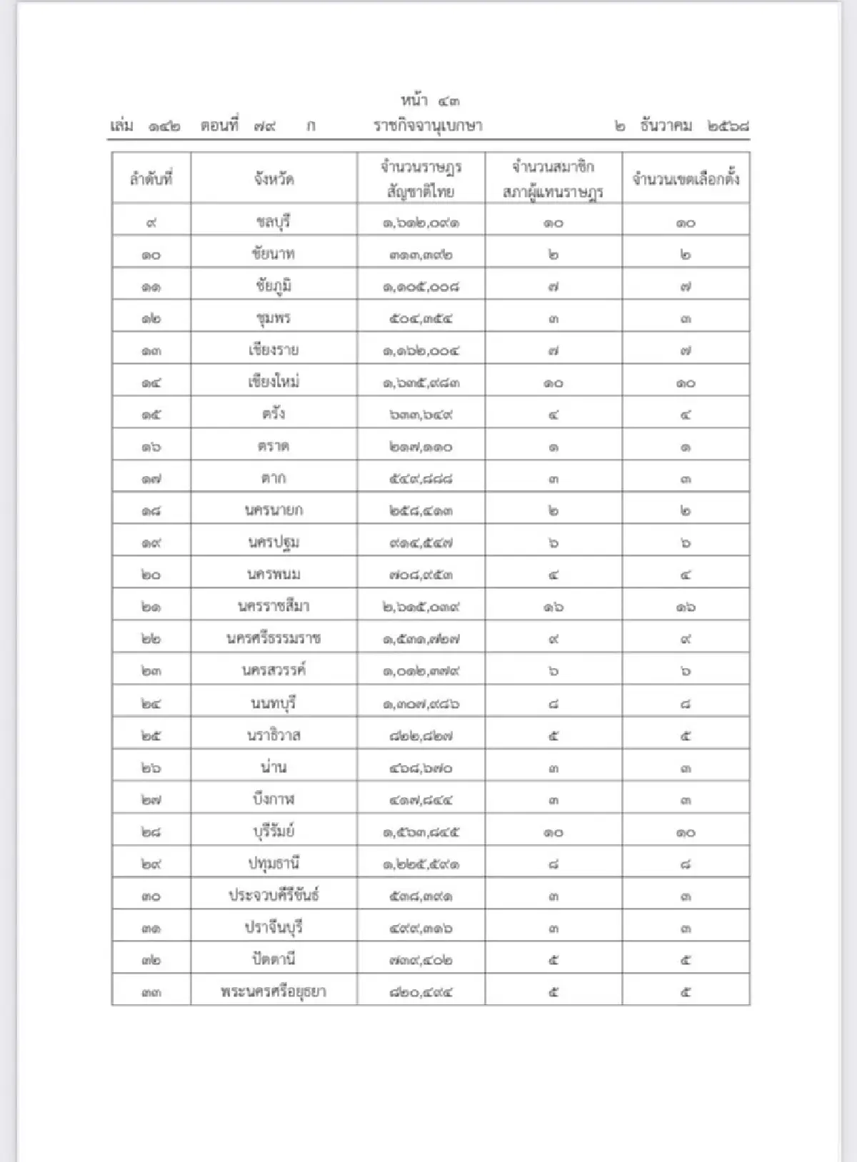 ราชกิจจาฯ ประกาศจำนวน สส.-เขตเลือกตั้งของแต่ละจังหวัดแล้ว