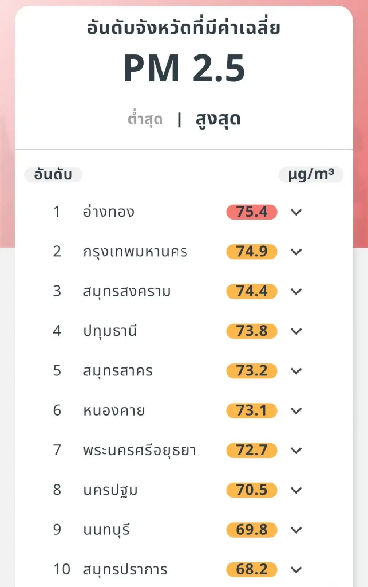 10 จังหวัดค่าฝุ่น PM 2.5 พุ่ง เช้านี้ “อ่างทอง” แรงสุด กทม.อันดับ 2