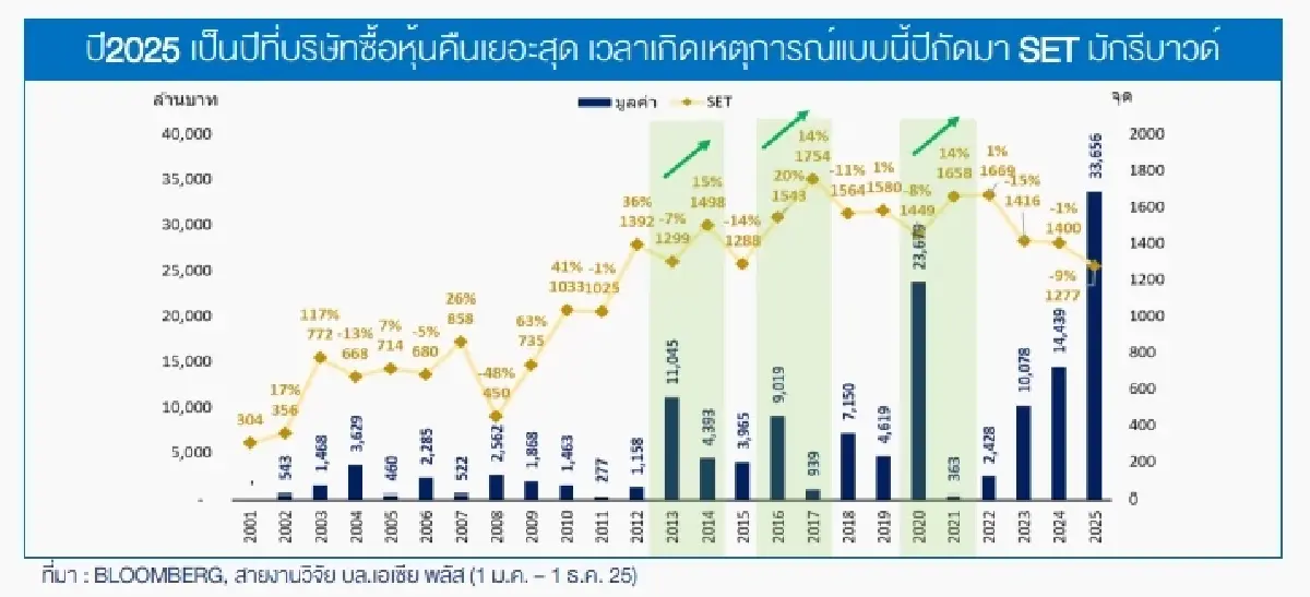 บจ.แห่ซื้อหุ้นคืน-ผู้บริหารไล่เก็บ สัญญาณ SET ปี 69 รีบาวด์