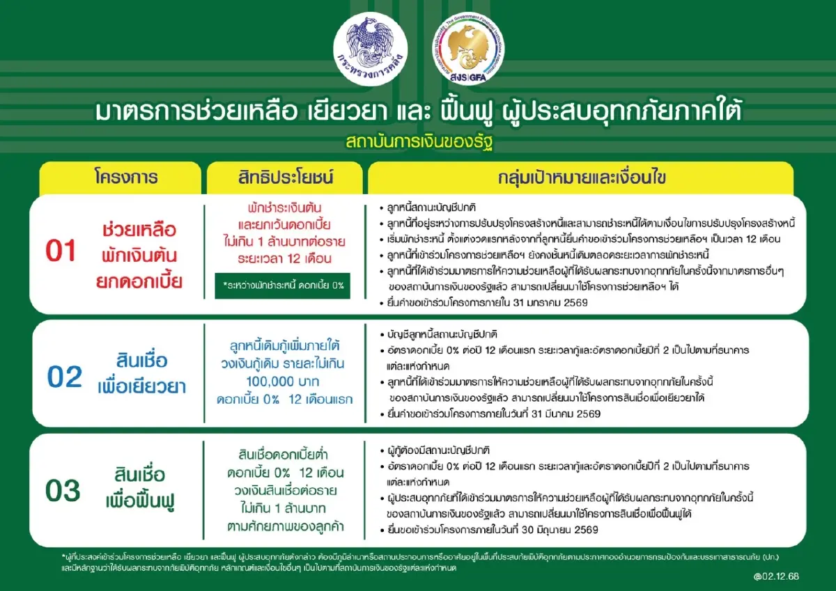 แบงก์รัฐ ผนึกกำลังจัด 3 โครงการเร่งด่วน ช่วยเหลือผู้ประสบอุทกภัยภาคใต้