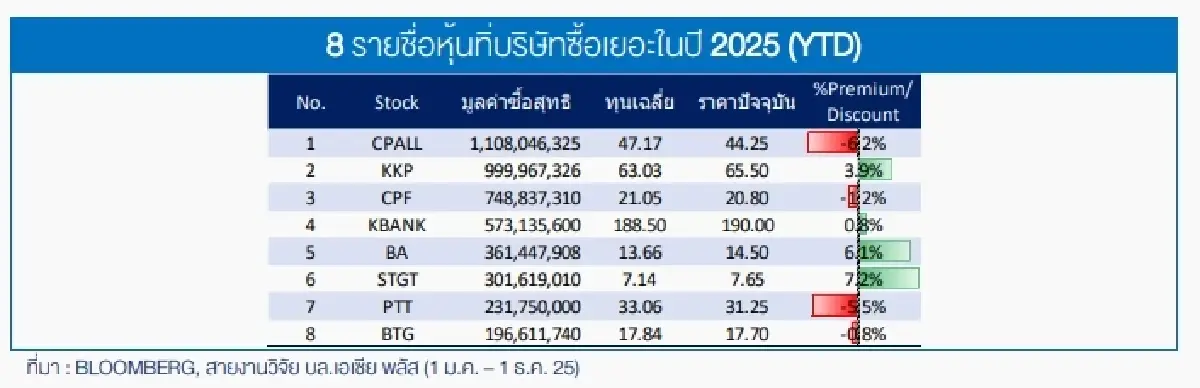 บจ.แห่ซื้อหุ้นคืน-ผู้บริหารไล่เก็บ สัญญาณ SET ปี 69 รีบาวด์