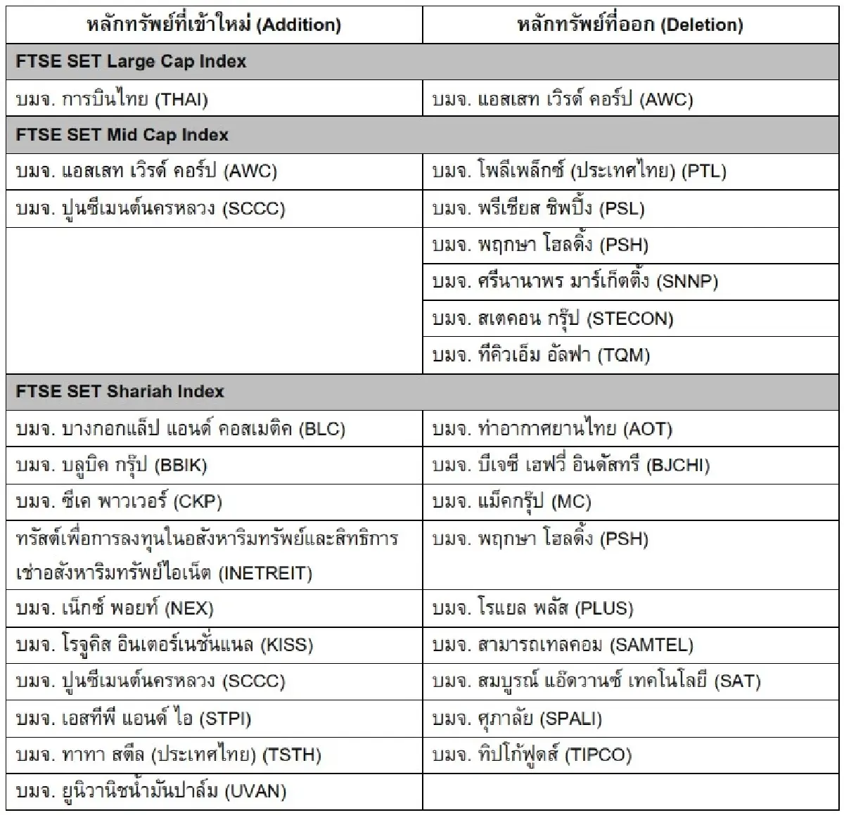 เช็คลิสต์! FTSE ธันวาคม 'THAI' ผงาด Large Cap - 'AWC' ย้ายบ้าน - 'SCCC' ติดสปีดรับสัญญาณโตยาว