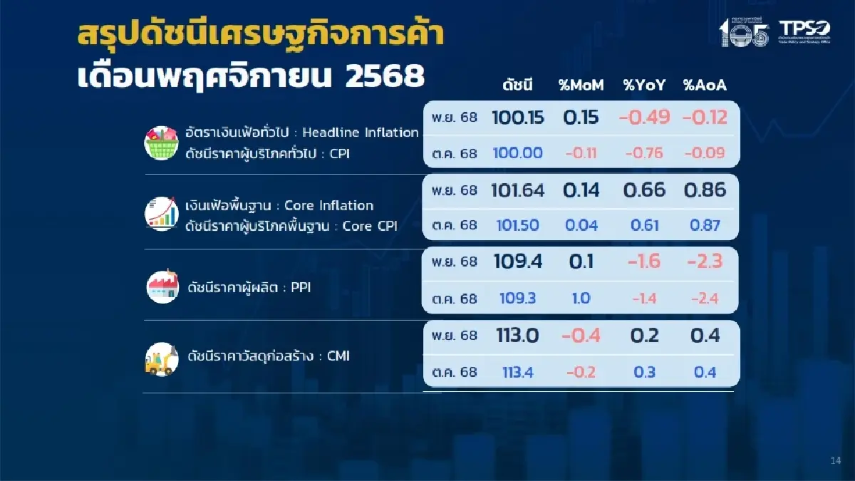เงินเฟ้อเดือน พ.ย.2568