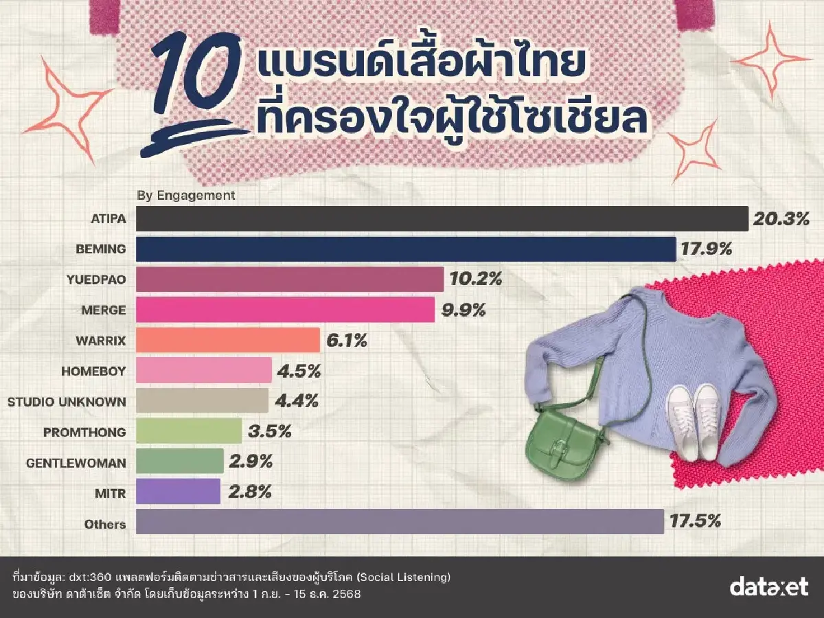 เปิด 10 อันดับ แบรนด์เสื้อผ้าไทย ครองใจโซเชียล ใครมาแรงสุด
