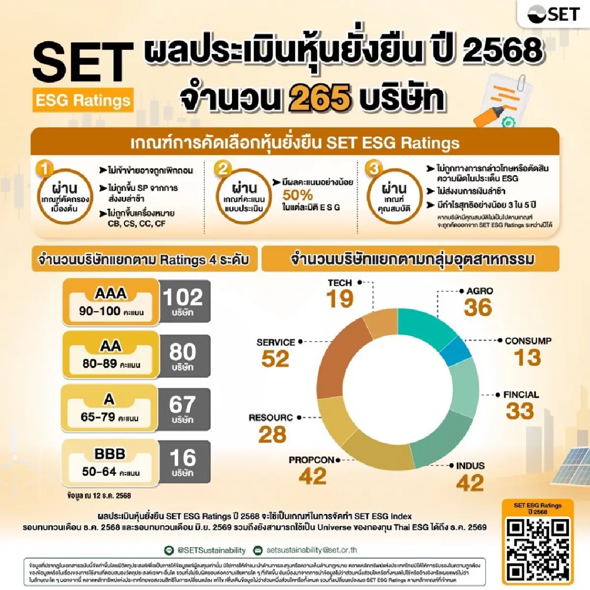 265 บจ. ผ่านเกณฑ์ SET ESG Ratings ปี68 พร้อมยกระดับสู่ FTSE Russell ESG Scores ปี69