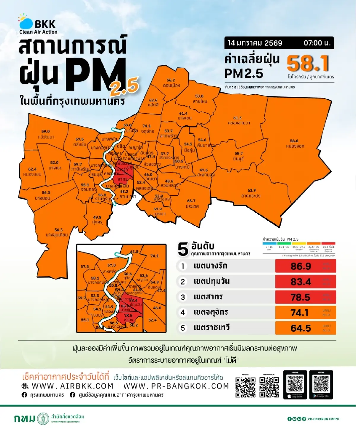 กทม.จมฝุ่น PM 2.5 เกินเกณฑ์มาตรฐานทุกพื้นที่ เริ่มกระทบสุขภาพ