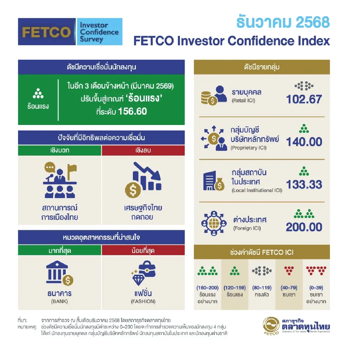 FETCO Investor Confidence Index เดือนธันวาคม 2568