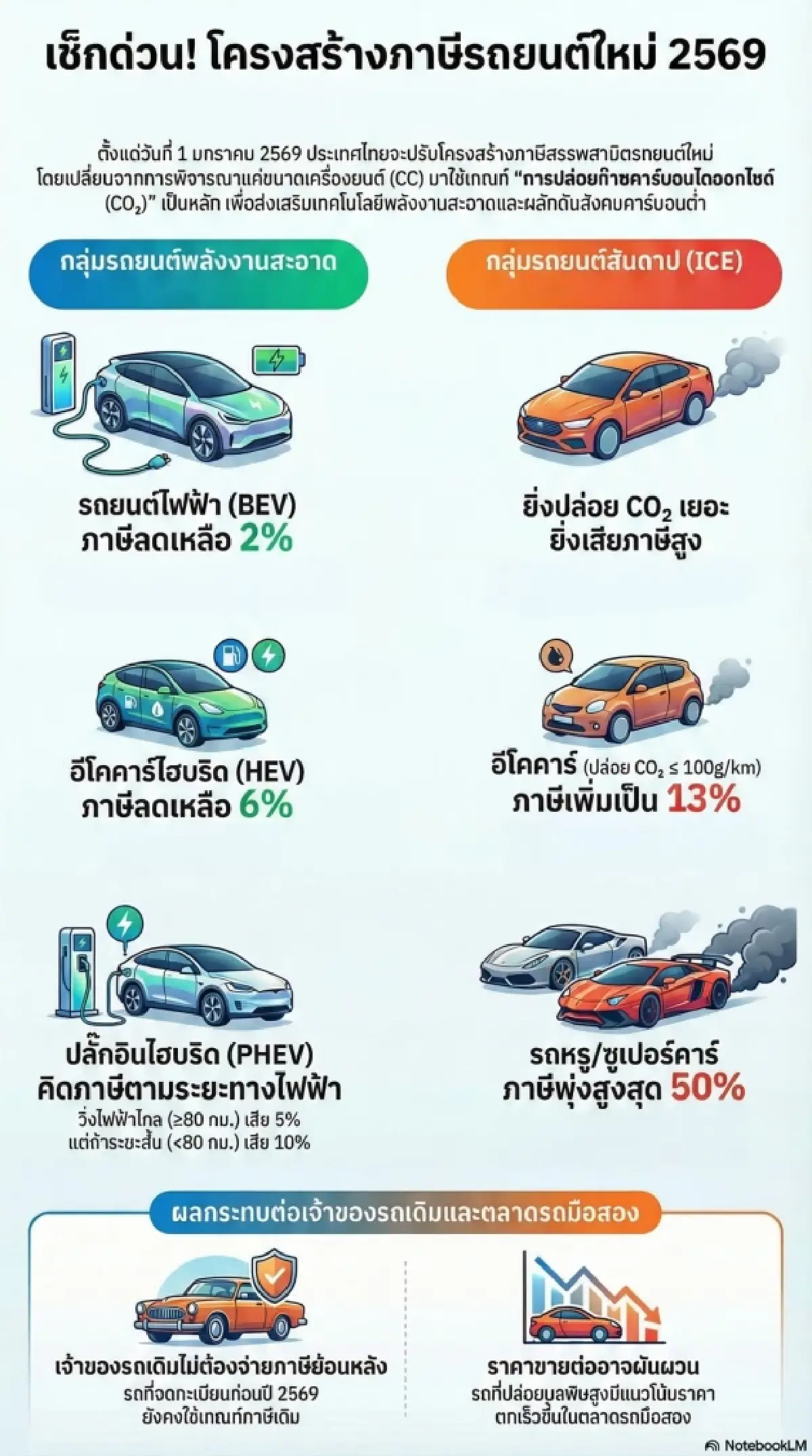 โครงสร้างอัตราภาษีสรรพสามิตรถยนต์ใหม่ ปี 2569 Generate โดย NotebookLM