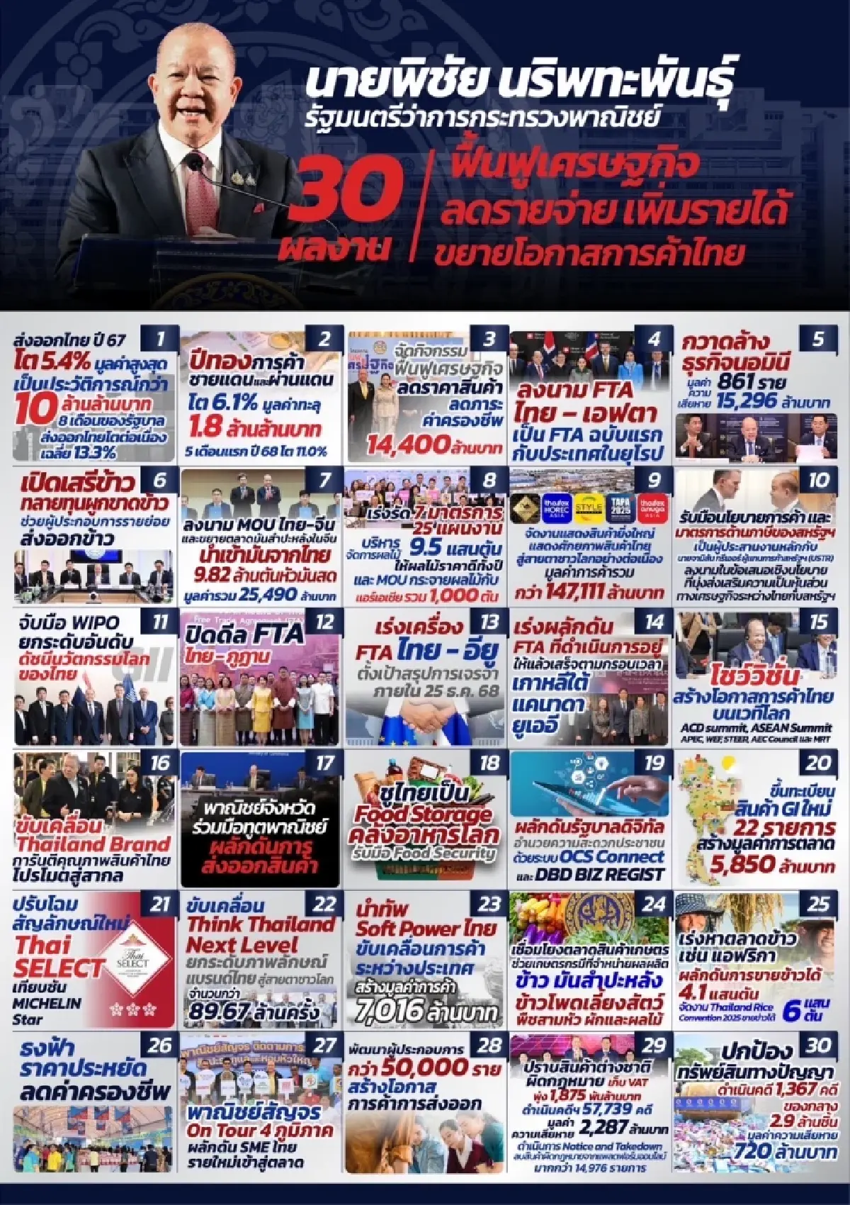 “พิชัย” ชี้ส่งออกปี68 โต 12.93% ตามคาด ย้ำ FTA หนุนลงทุนพุ่ง