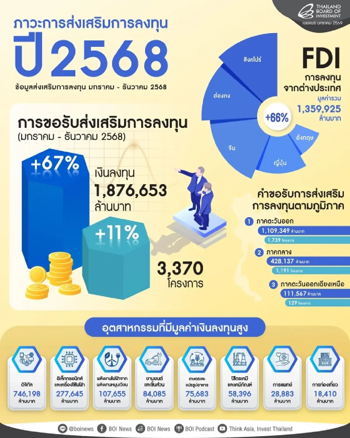 BOI ปี 68 ทุบสถิติลงทุน 1.87 ล้านล้าน ดันไทยสู่ฮับนวัตกรรม