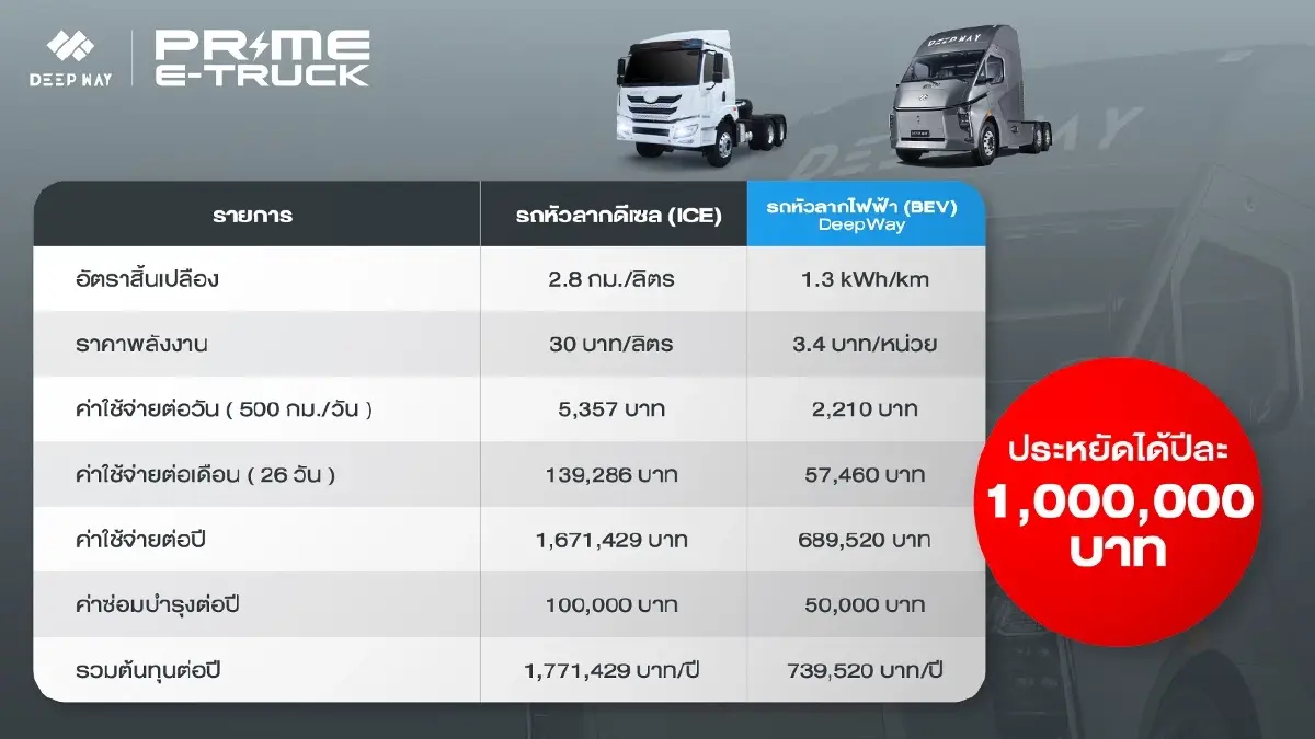 เจาะสเปก DeepWay Star 6x4 หัวลาก EV แบต 600kWh เริ่ม 6.55 ล้าน