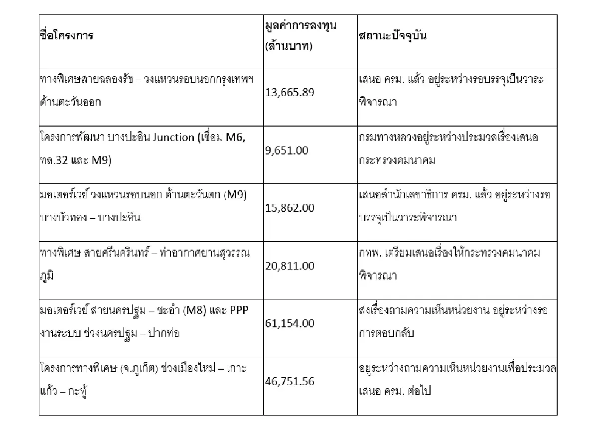 ส่อง 11 เมกะโปรเจกต์ "คมนาคม" 3.59 แสนล้านบาท ขับเคลื่อนเศรษฐกิจไทยปี 2569