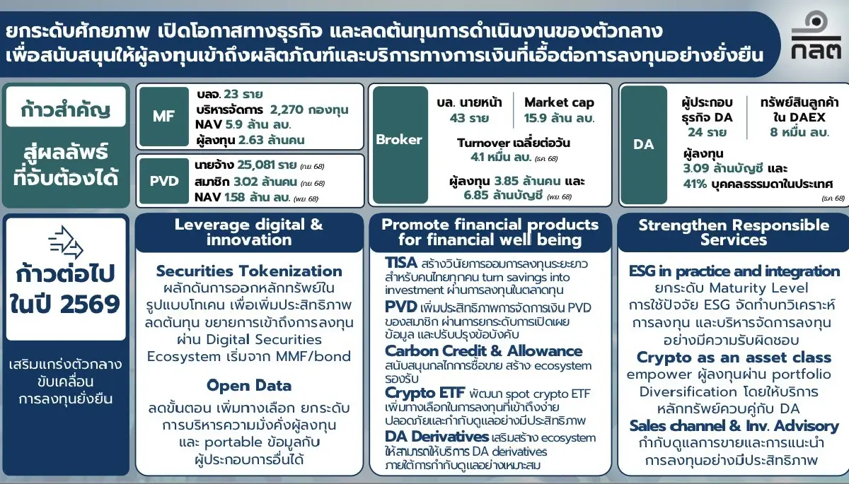 เปิดแผนยุทธศาสตร์ ก.ล.ต. 3 ปี สร้างความเชื่อมั่น ปั้นความยั่งยืนสู่เศรษฐกิจดิจิทัล