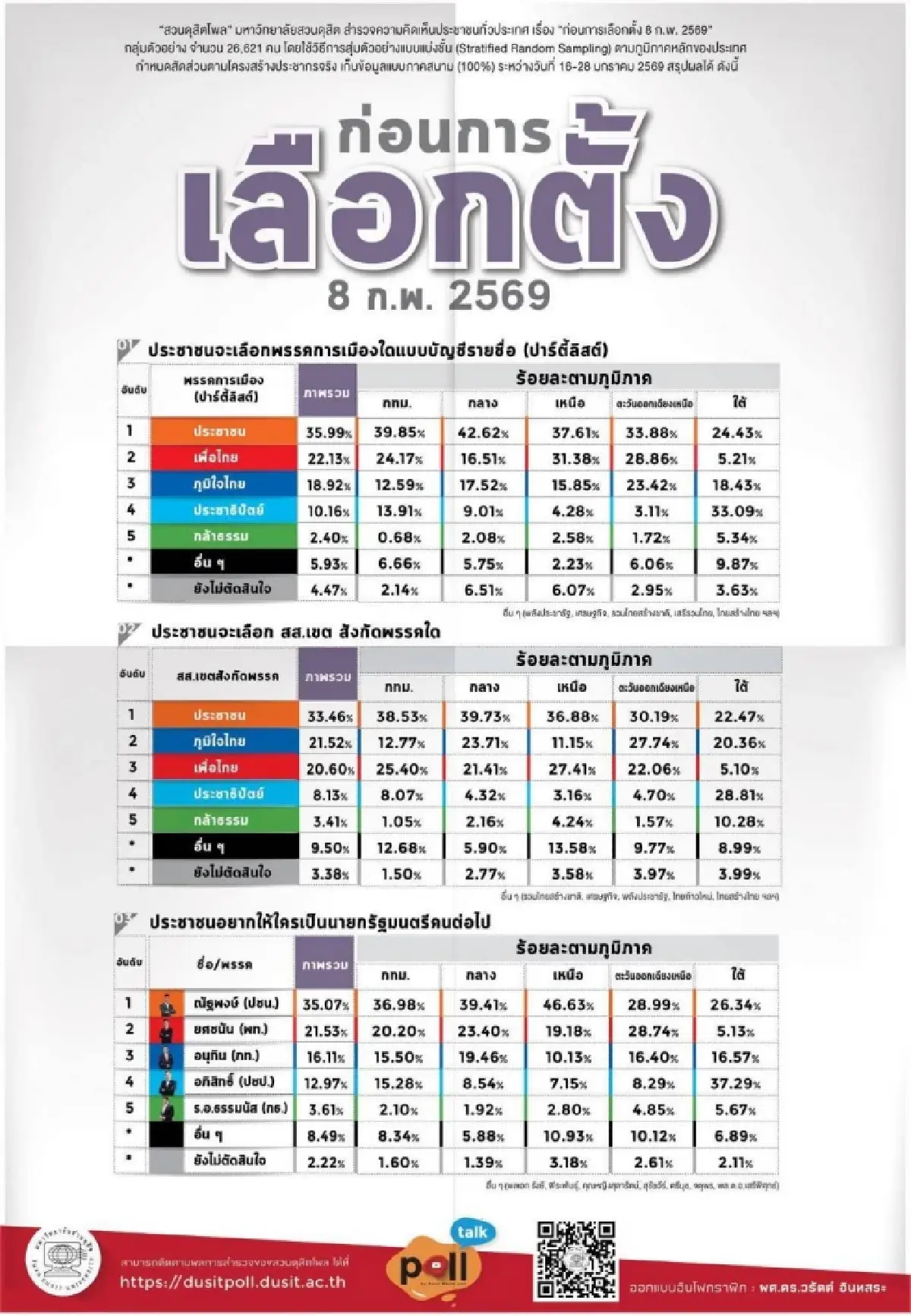 เลือกตั้ง69:เปิดโพลสวนดุสิต ประชาชนมาแรง ณัฐพงษ์นำโด่งเต็งนายกฯ