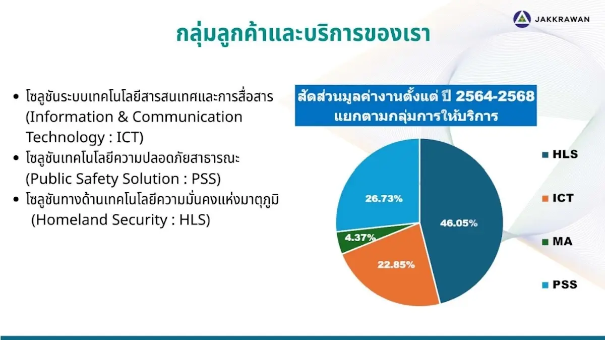 JAKKRAWAN รีแบรนด์ใหญ่ รุกดิจิทัล-ความมั่นคง ตั้งเป้า 1 พันล้าน เข้าตลาดปี 70