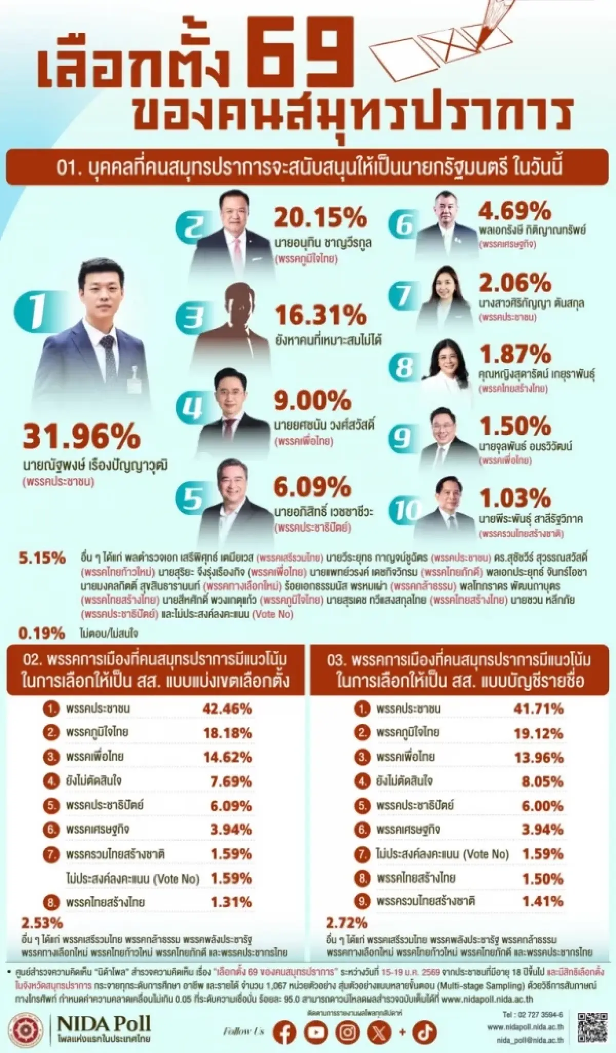 นิด้าโพล เผย คนสมุทรปราการ เทใจพรรคประชาชน หนุน " ณัฐพงษ์ " นั่งนายกฯ