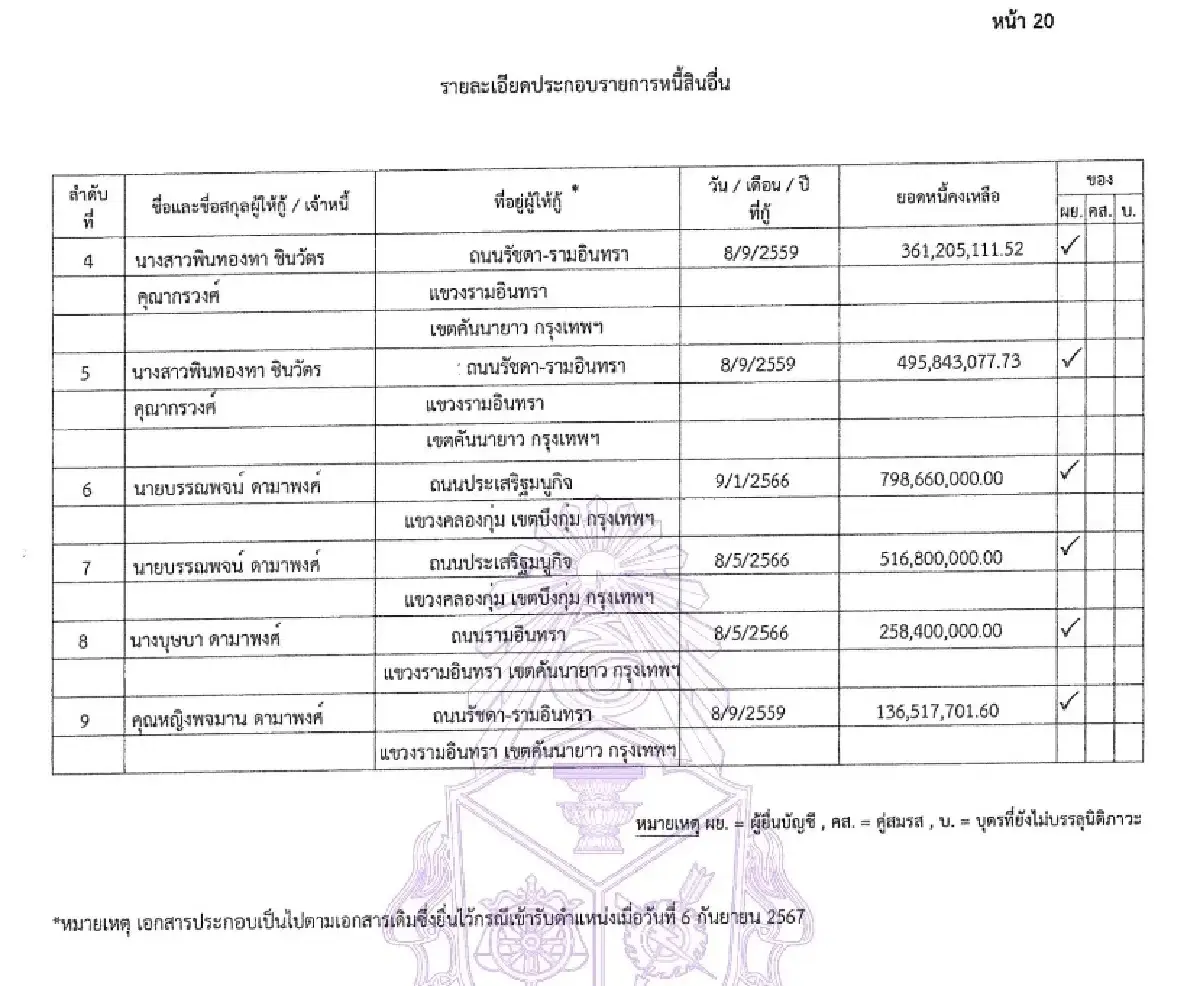 ป.ป.ช.เปิดทรัพย์สิน“แพทองธาร”พ้นเก้าอี้นายกฯ รวย 1.13 หมื่นล้าน