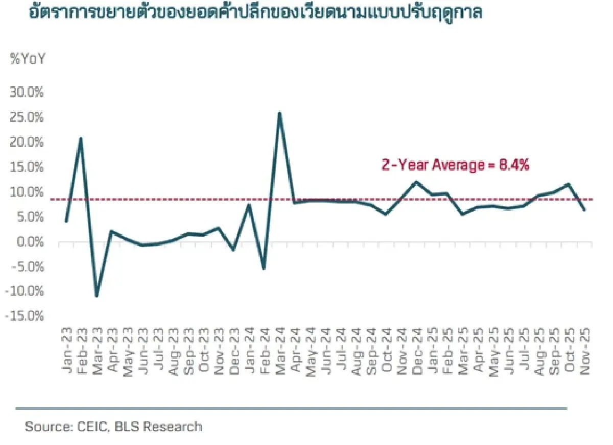โค้งสุดท้ายเวียดนาม ส่งออกโต บริโภคแผ่ว