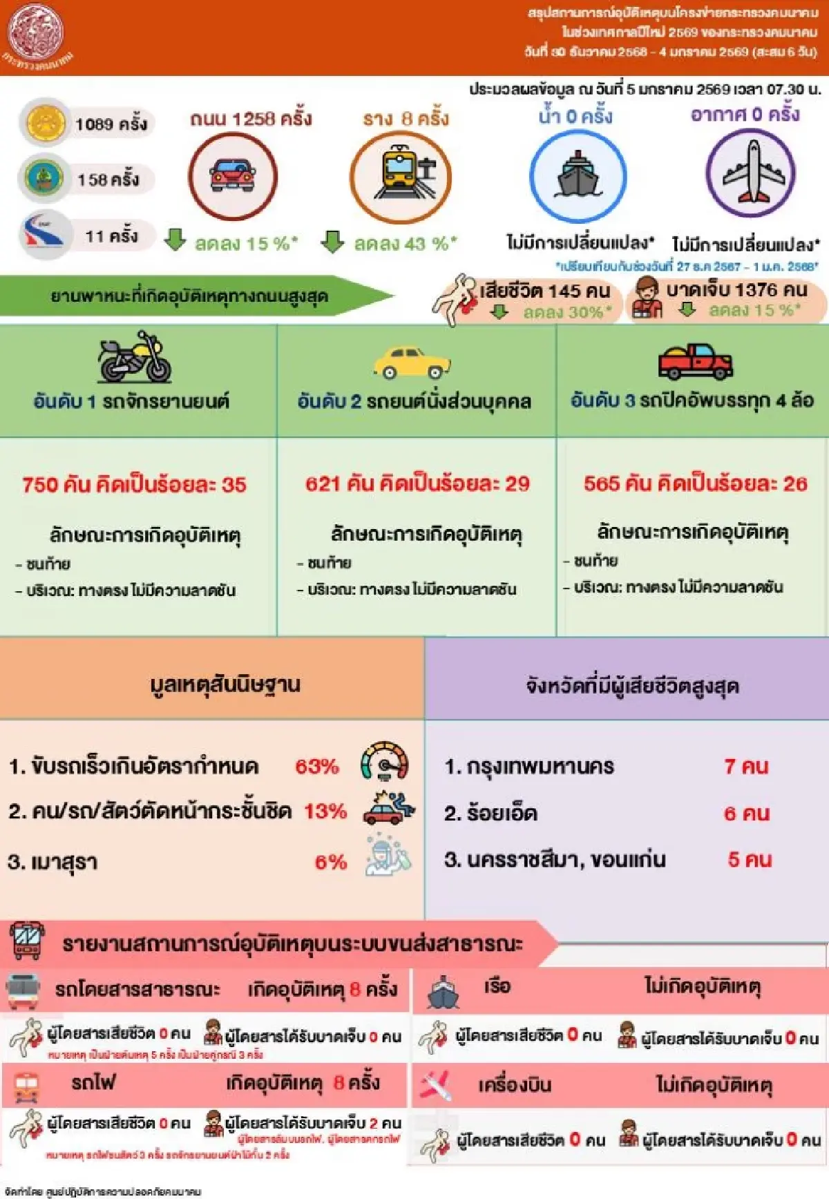 คมนาคมสรุปสถิติอุบัติเหตุปีใหม่ 69 ยอดเสียชีวิตลด 30%
