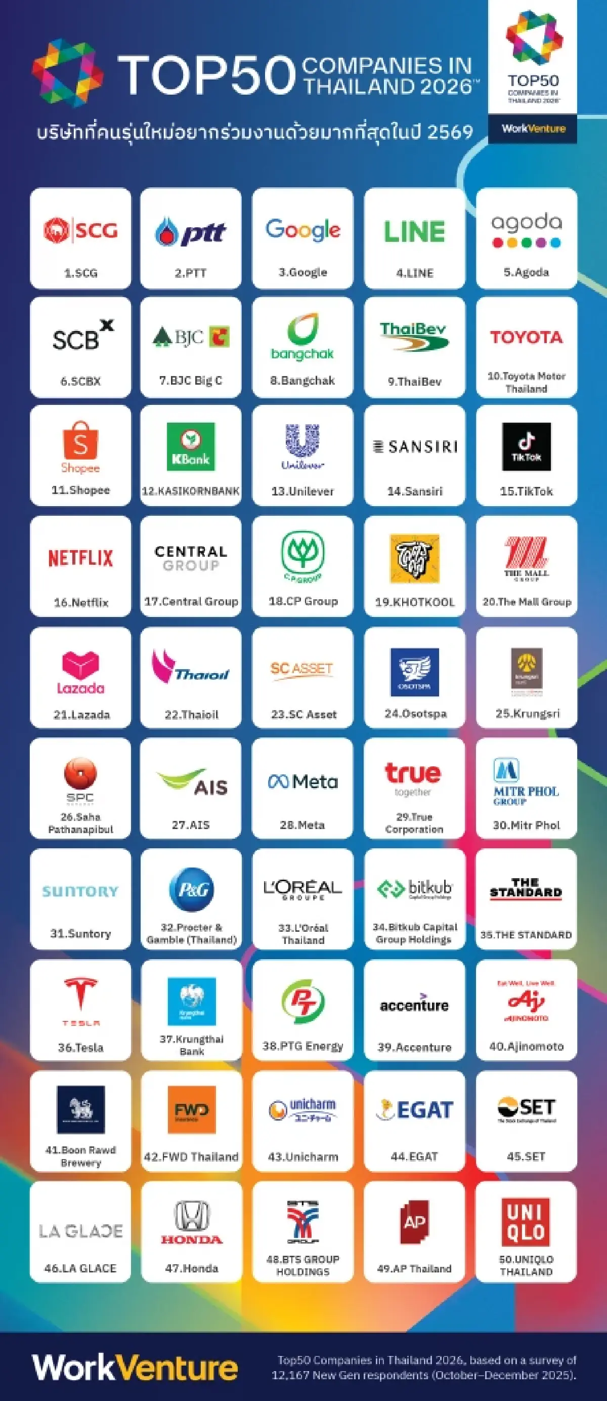 เปิดโผ 50 บริษัทในฝัน ที่คนรุ่นใหม่อยากร่วมงานด้วย ปี 69