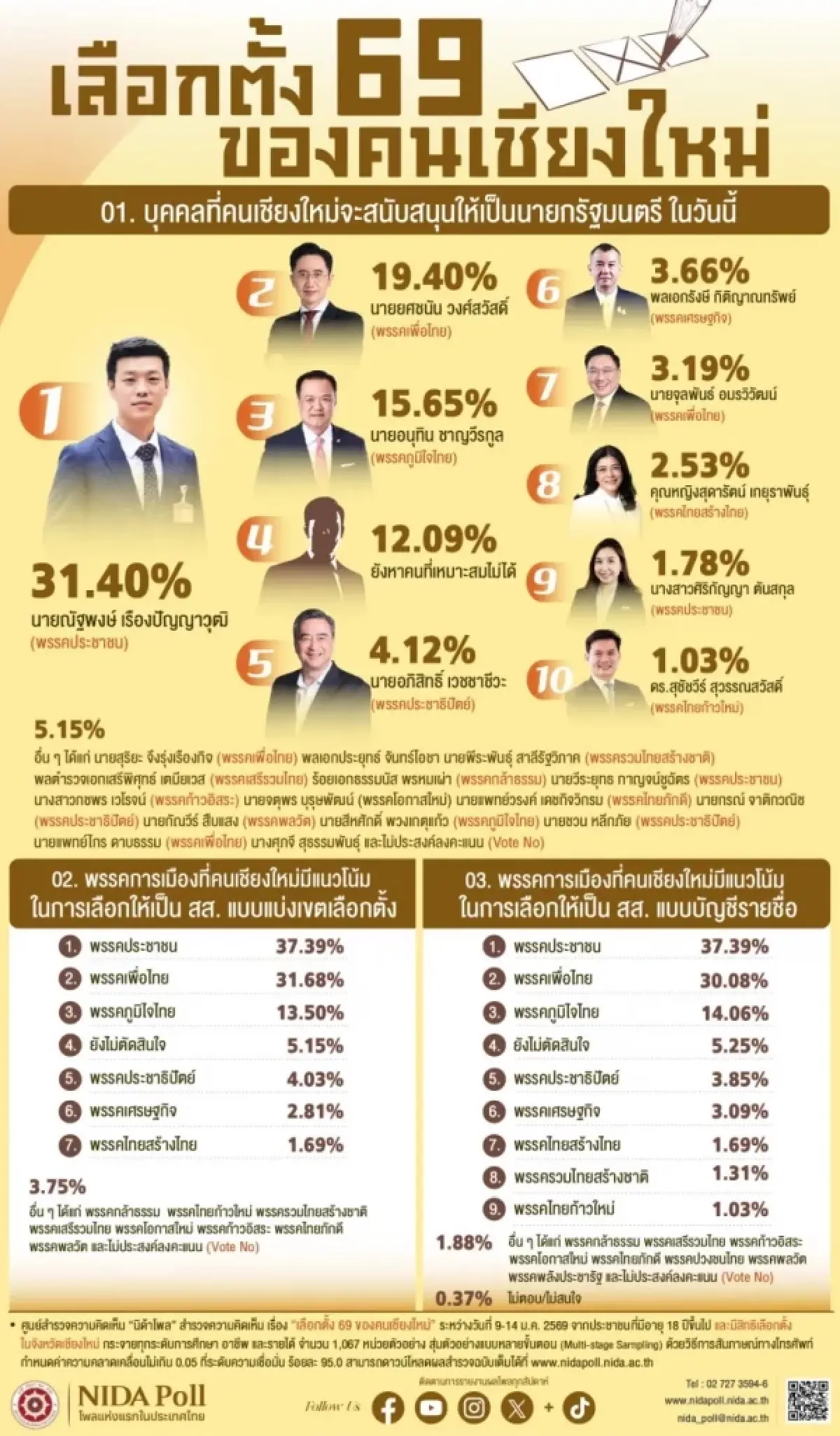 คนเชียงใหม่เทใจ เท้ง ณัฐพงษ์ นั่งนายกฯ แซงเพื่อไทยทั้งคนทั้งพรรค