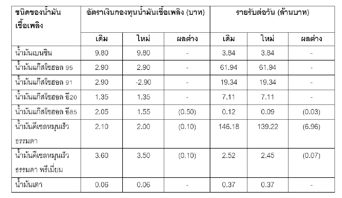 ลดราคาน้ำมันดีเซล-เบนซินลง 50 สตางค์/ลิตร บรรเทาภาระค่าครองชีพประชาชน