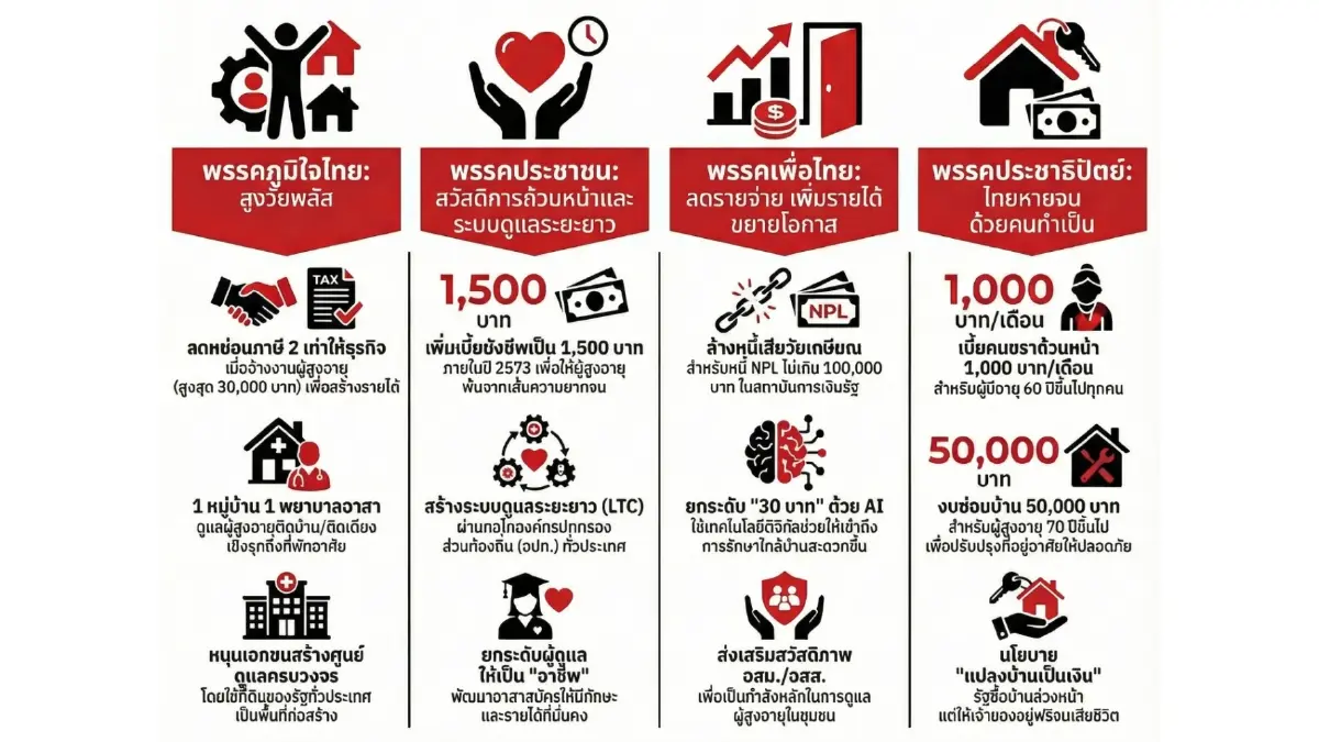 "สูงวัยไปต่อ" เทียบนโยบายเพื่อผู้สูงวัย 4 "พรรคการเมือง"