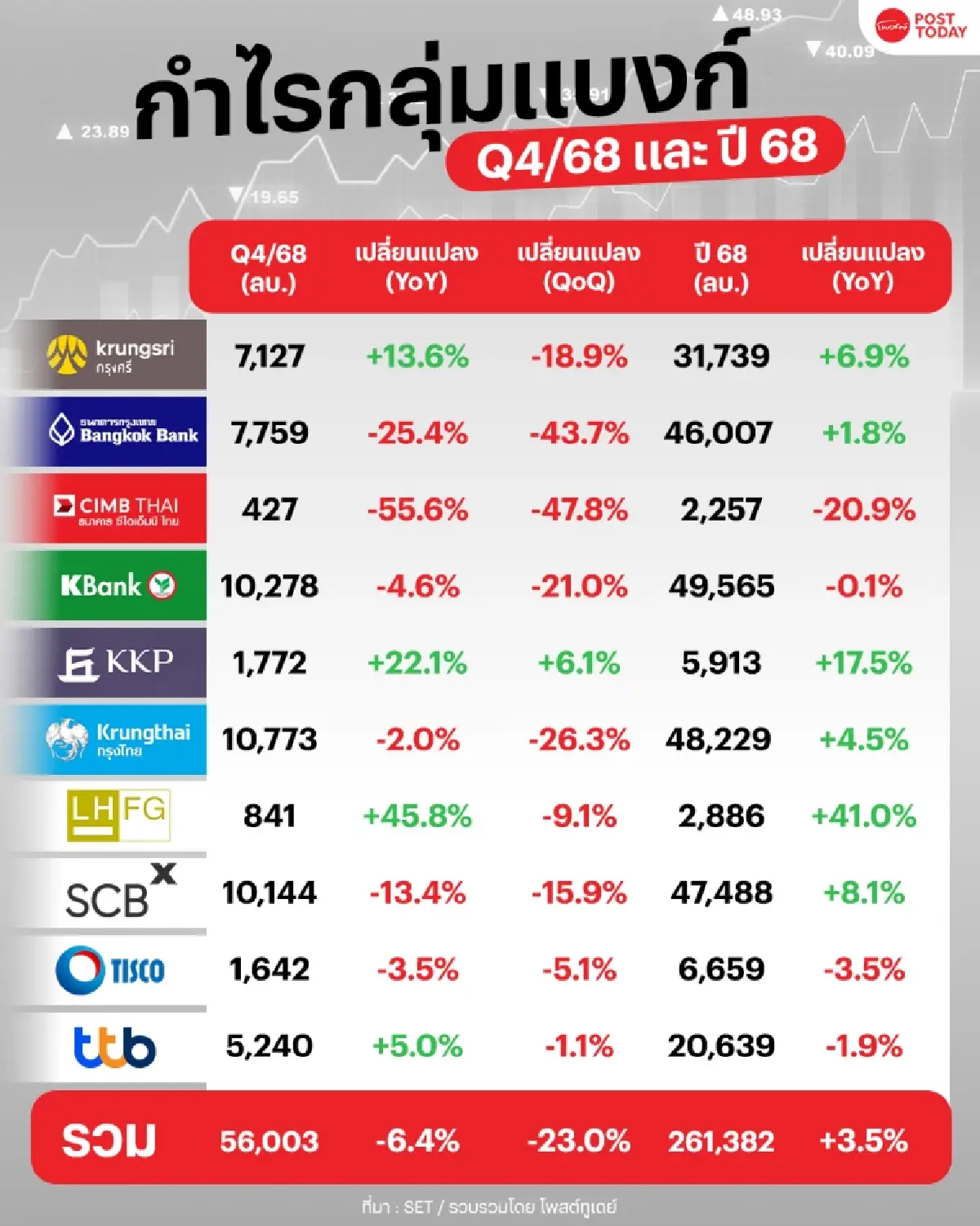 รวบตึง! งบแบงก์ Q4/68 “KTB” กำไรมากสุด รวมทั้งปี 68 “KBANK” แชมป์