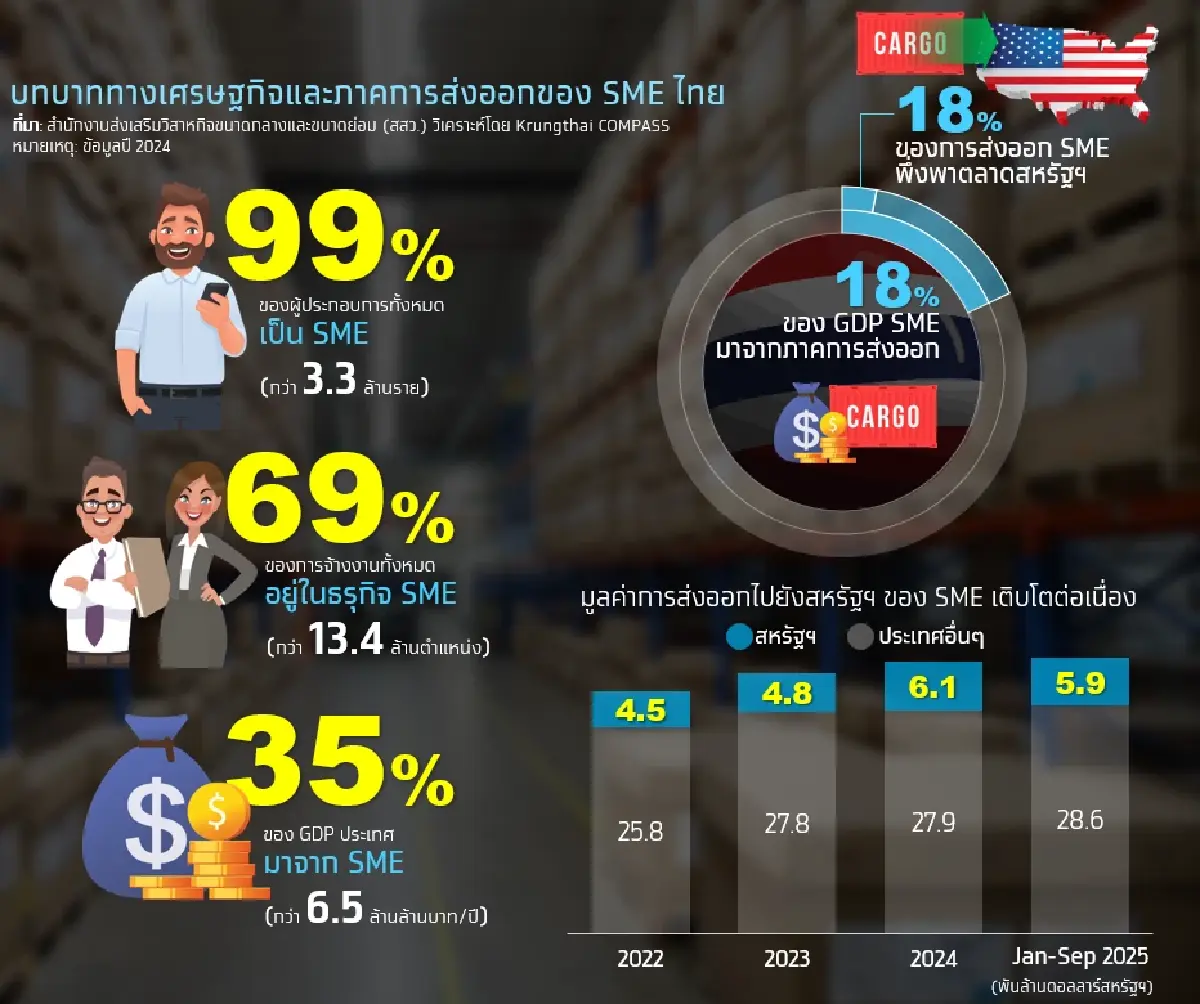 สหรัฐฯ จุดเปลี่ยนเกมค้าโลก กดดัน SME เตือน 15 กลุ่มสินค้าเสี่ยงสูง