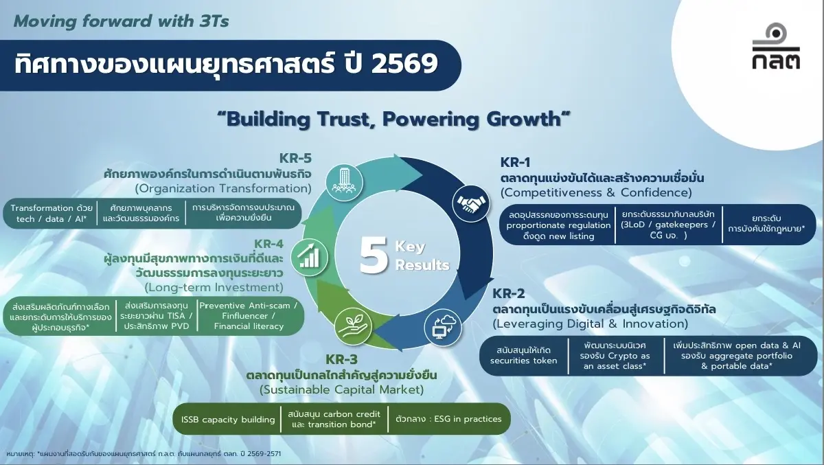 เปิดแผนยุทธศาสตร์ ก.ล.ต. 3 ปี สร้างความเชื่อมั่น ปั้นความยั่งยืนสู่เศรษฐกิจดิจิทัล