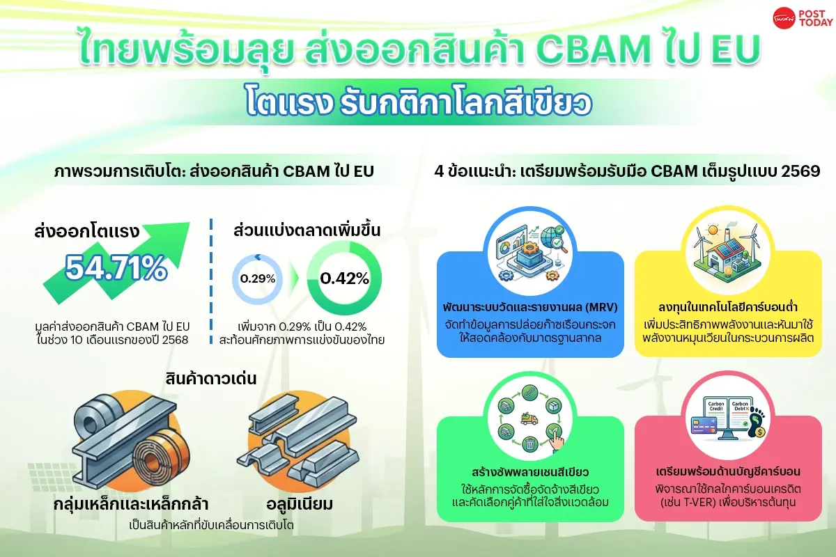 ไทยส่งออกสินค้า CBAM ไป EU โตแรง แนะยกระดับรับกติกาสีเขียว