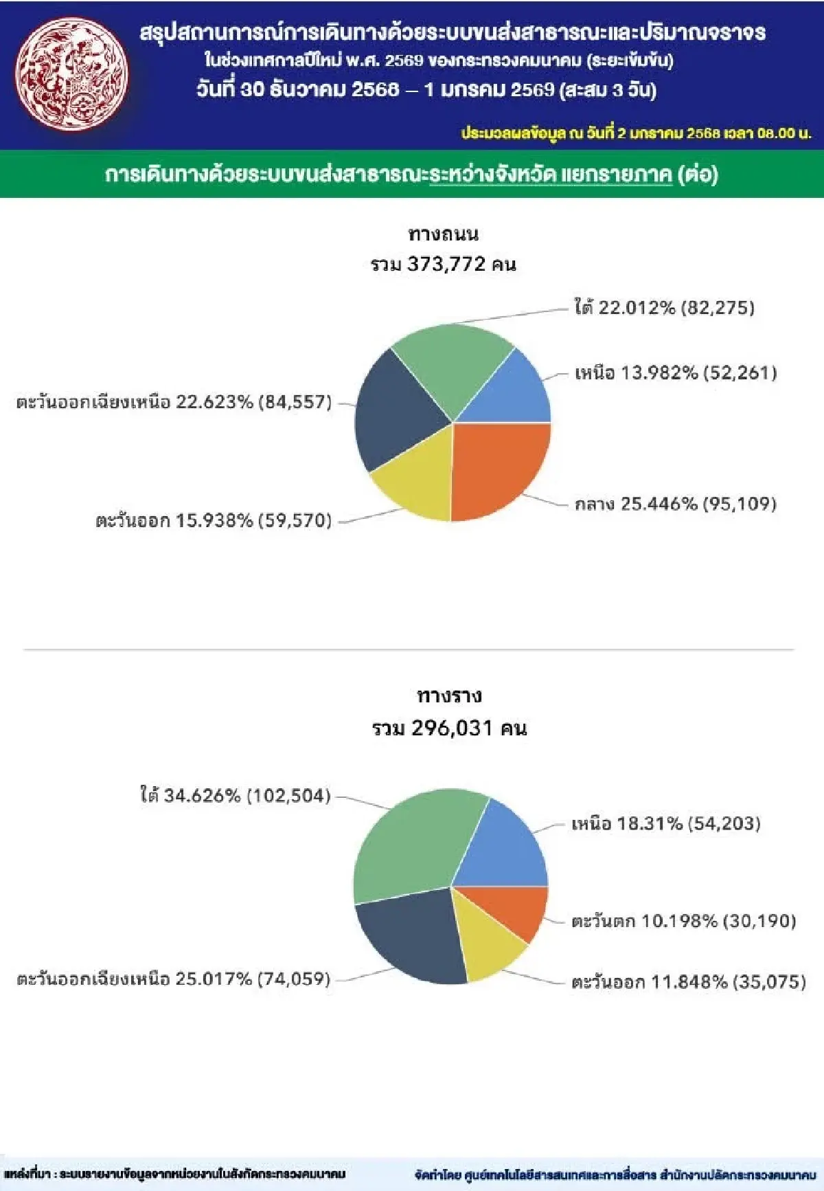 คมนาคมเผยปีใหม่ 2569 ประชาชนใช้ขนส่งสาธารณะกว่า 8 ล้านคน